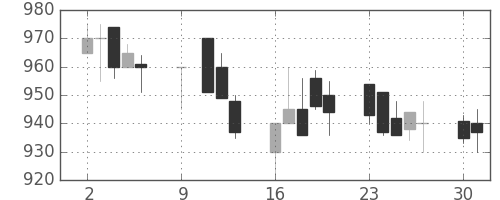 スズキの日足チャート(1989年10月)