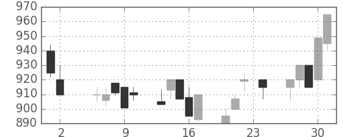 スズキの日足チャート(1989年11月)