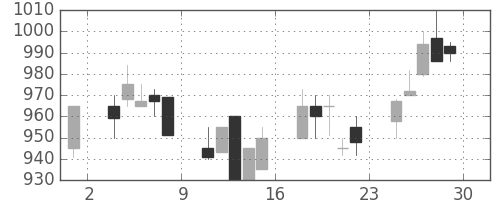 スズキの日足チャート(1989年12月)