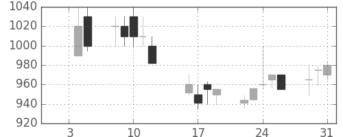 スズキの日足チャート(1990年1月)