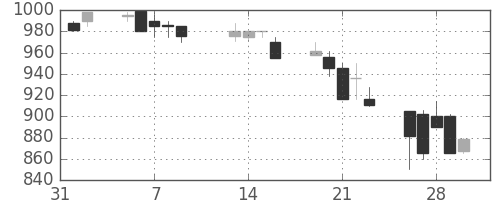 スズキの日足チャート(1990年2月)
