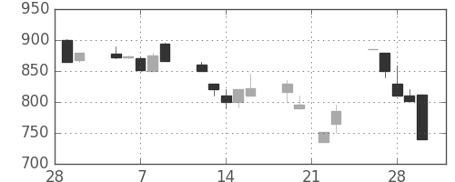 スズキの日足チャート(1990年3月)