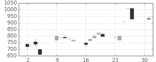 スズキの日足チャート(1990年4月)