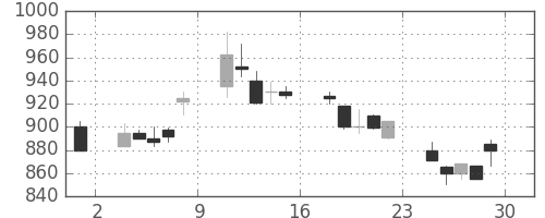 スズキの日足チャート(1990年6月)