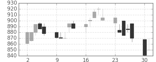 スズキの日足チャート(1990年7月)