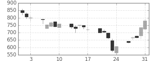 スズキの日足チャート(1990年8月)