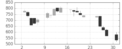 スズキの日足チャート(1990年9月)