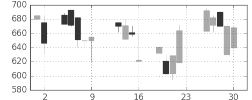 スズキの日足チャート(1990年11月)