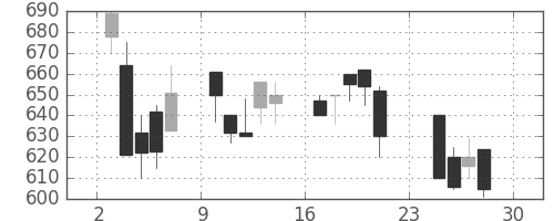 スズキの日足チャート(1990年12月)