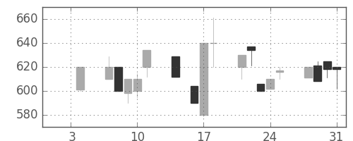 スズキの日足チャート(1991年1月)