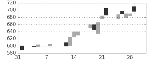 スズキの日足チャート(1991年2月)
