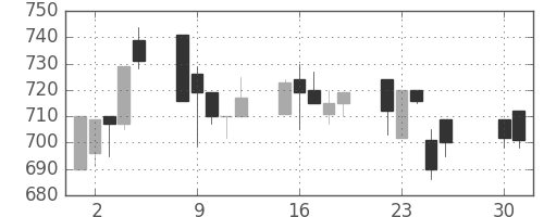 スズキの日足チャート(1991年4月)