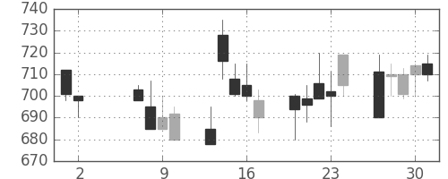 スズキの日足チャート(1991年5月)