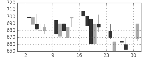 スズキの日足チャート(1991年6月)