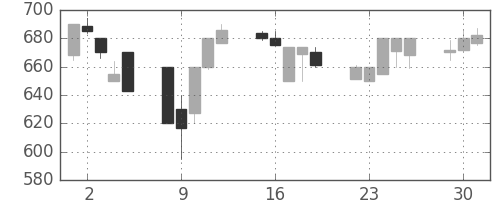 スズキの日足チャート(1991年7月)