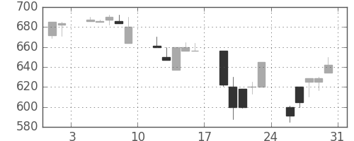 スズキの日足チャート(1991年8月)