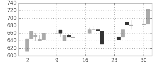 スズキの日足チャート(1991年9月)