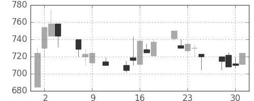 スズキの日足チャート(1991年10月)