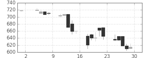 スズキの日足チャート(1991年11月)