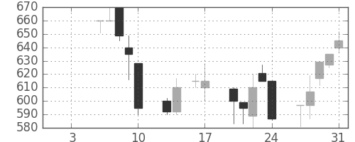 スズキの日足チャート(1992年1月)