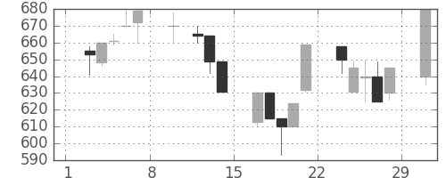 スズキの日足チャート(1992年2月)