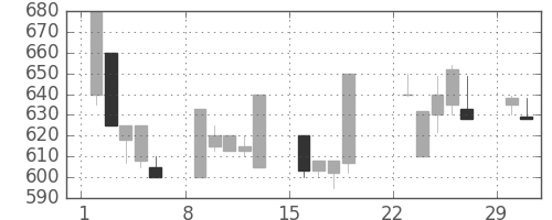 スズキの日足チャート(1992年3月)