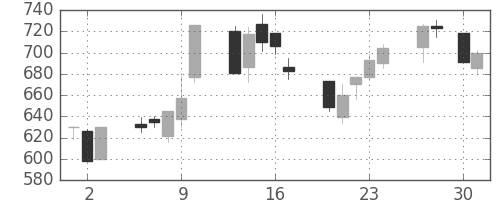スズキの日足チャート(1992年4月)