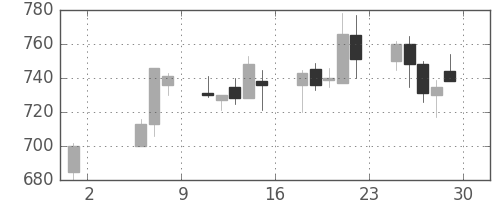 スズキの日足チャート(1992年5月)