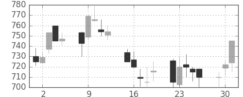 スズキの日足チャート(1992年6月)