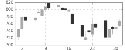 スズキの日足チャート(1992年7月)