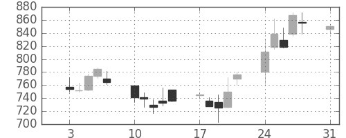 スズキの日足チャート(1992年8月)