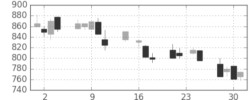 スズキの日足チャート(1992年9月)