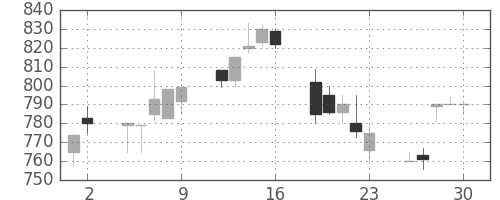 スズキの日足チャート(1992年10月)