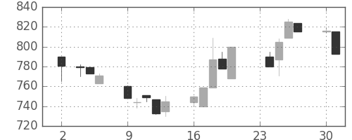 スズキの日足チャート(1992年11月)