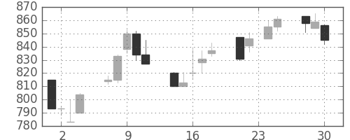 スズキの日足チャート(1992年12月)