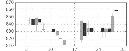 スズキの日足チャート(1993年1月)