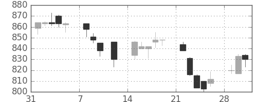 スズキの日足チャート(1993年2月)