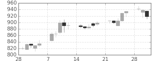 スズキの日足チャート(1993年3月)