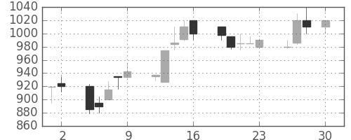 スズキの日足チャート(1993年4月)