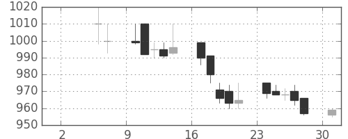 スズキの日足チャート(1993年5月)