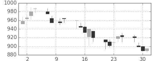 スズキの日足チャート(1993年6月)