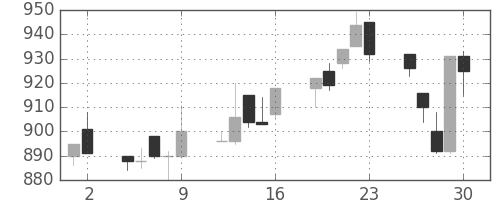 スズキの日足チャート(1993年7月)