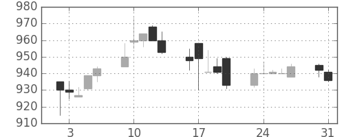 スズキの日足チャート(1993年8月)