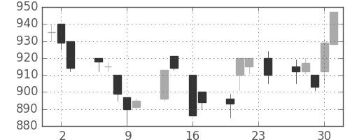スズキの日足チャート(1993年9月)