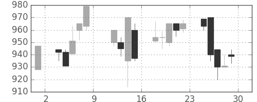 スズキの日足チャート(1993年10月)