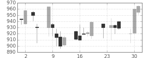 スズキの日足チャート(1993年11月)