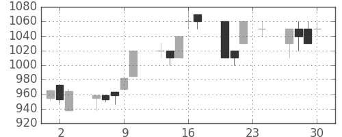 スズキの日足チャート(1993年12月)