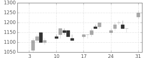 スズキの日足チャート(1994年1月)
