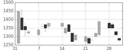 スズキの日足チャート(1994年2月)