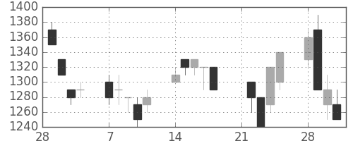 スズキの日足チャート(1994年3月)